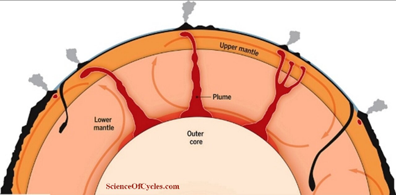 Mantle Plume Theory