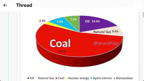 數據：全球一次能源消費的82.3%仍為化石燃料