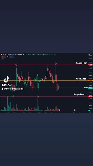 🚨#Bitcoin I'll get excited again to trade a bigger move, the moment this range breaks.