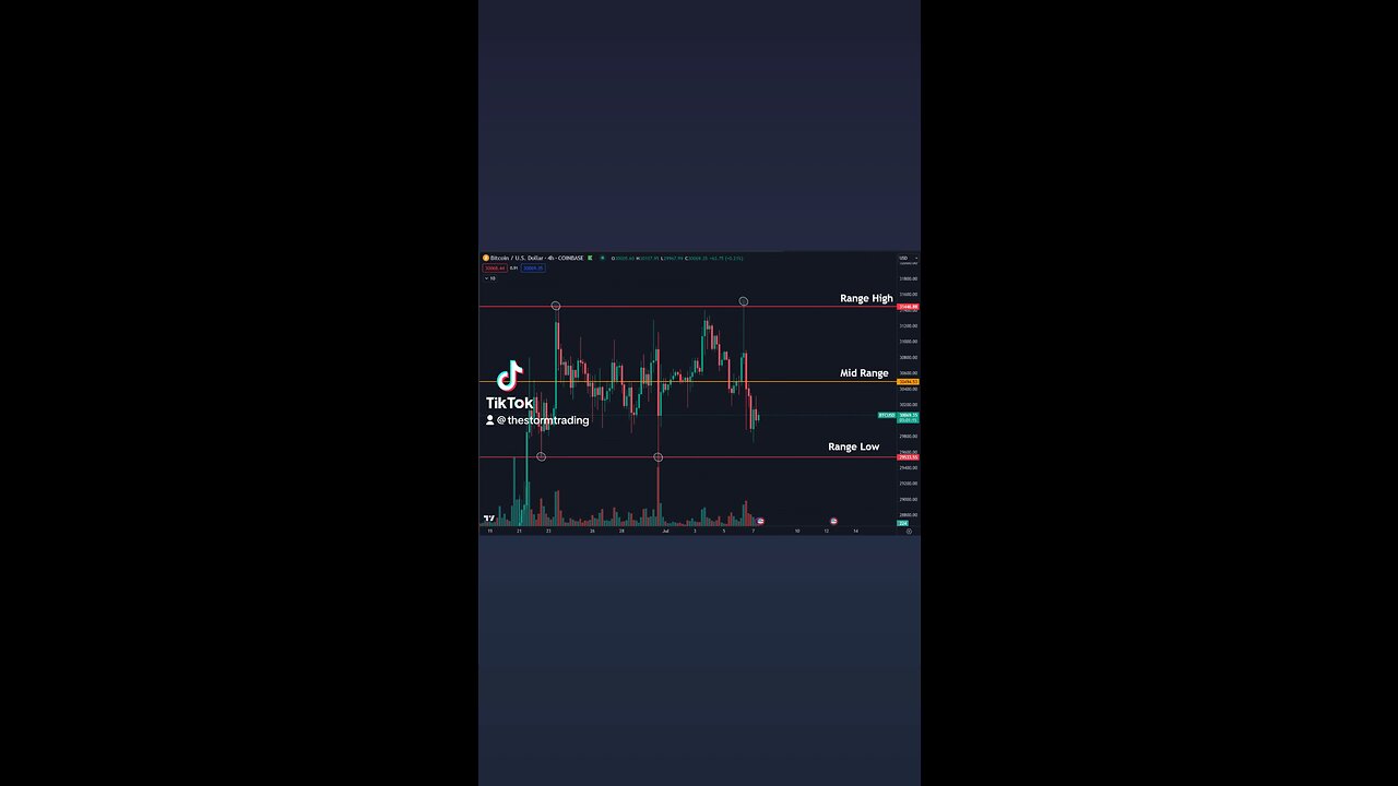 🚨#Bitcoin I'll get excited again to trade a bigger move, the moment this range breaks.