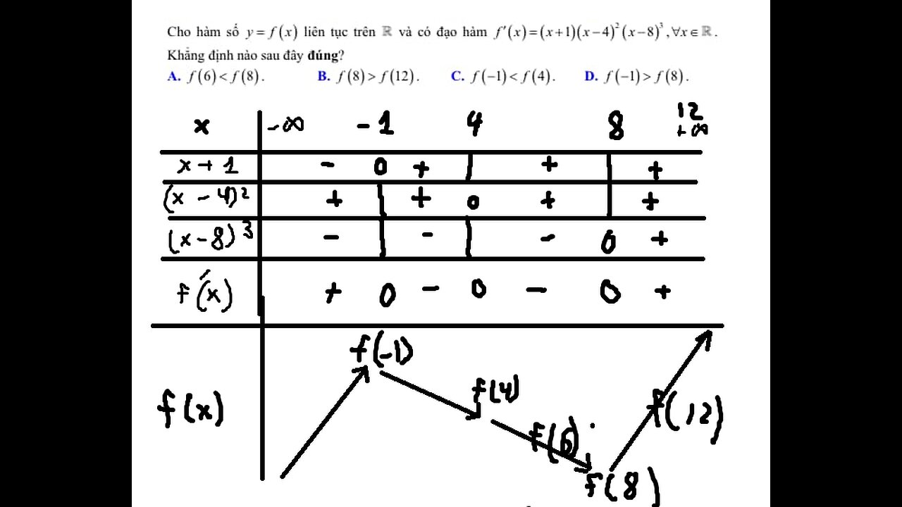 Cho hàm số y=f(x) liên tục trên R và có đạo hàm f'(x) =(x+1)(x-4)^2 ( x-8)^3.