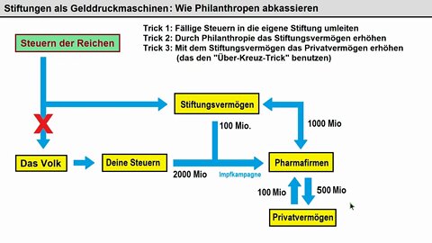 Die Philanthropen-Mafia Teil 2 ► Wie man zweimal abkassiert