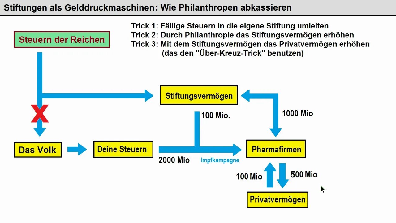 Die Philanthropen-Mafia Teil 2 ► Wie man zweimal abkassiert
