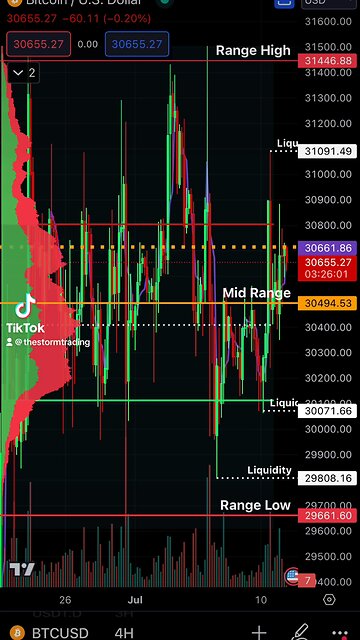 🚨#Bitcoin Testing the Mid Range again. There's still quite the inefficiency above