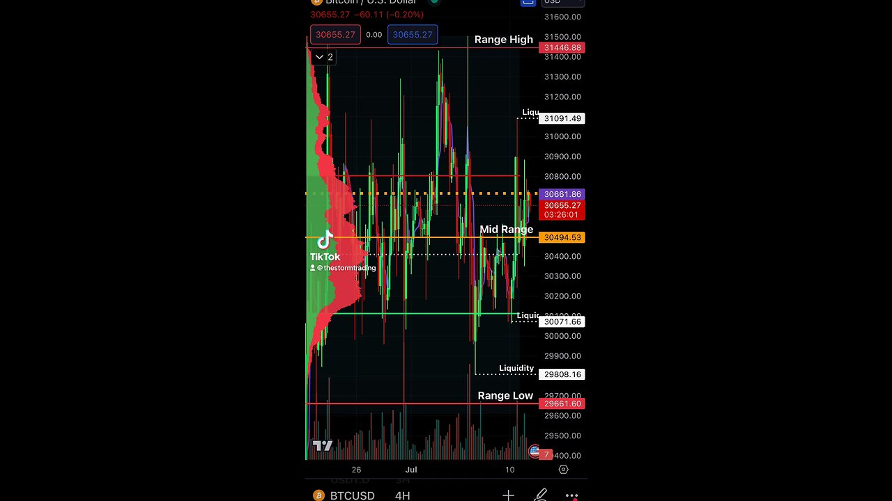 🚨#Bitcoin Testing the Mid Range again. There's still quite the inefficiency above