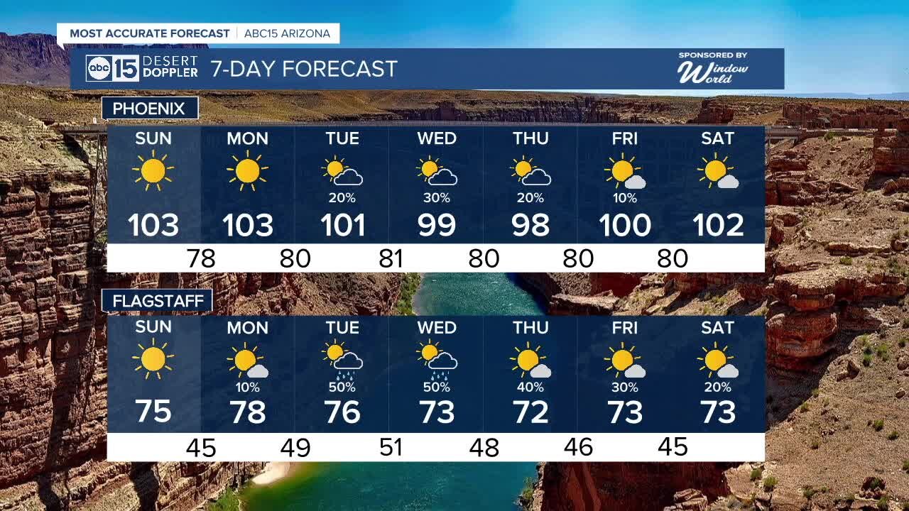 Triple digits will give way to rain chances this week