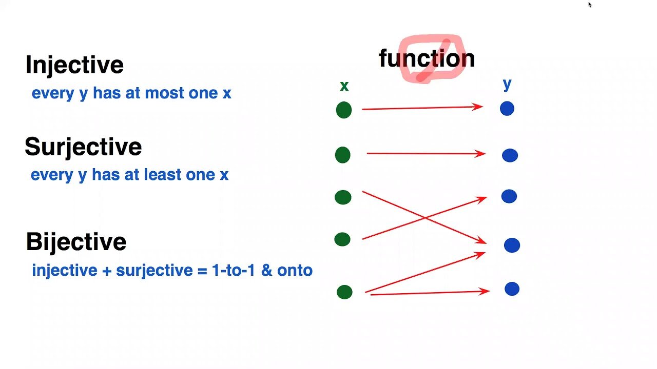 Injective, Surjective, Bijective