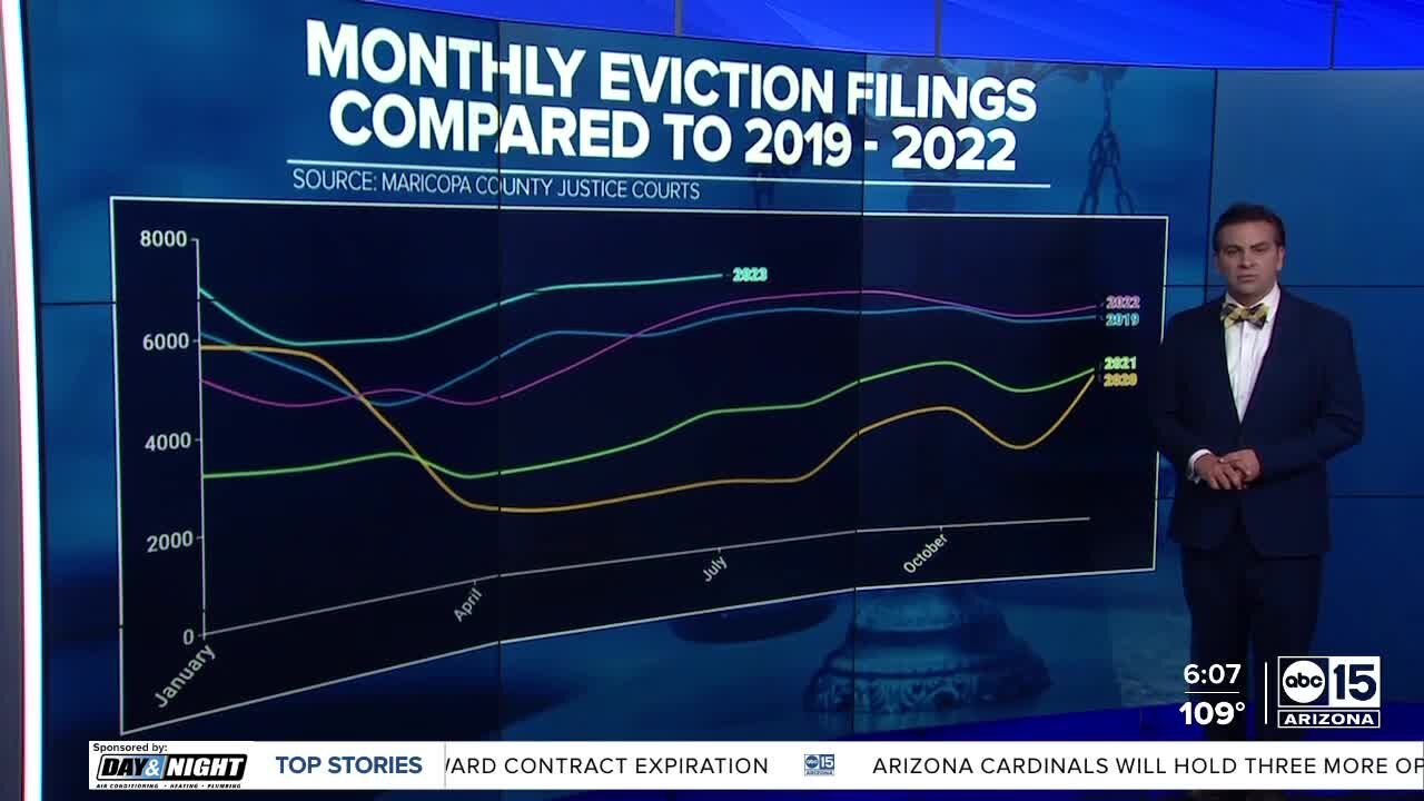 DATA: Explaining the Valley’s 15-year high in eviction filings