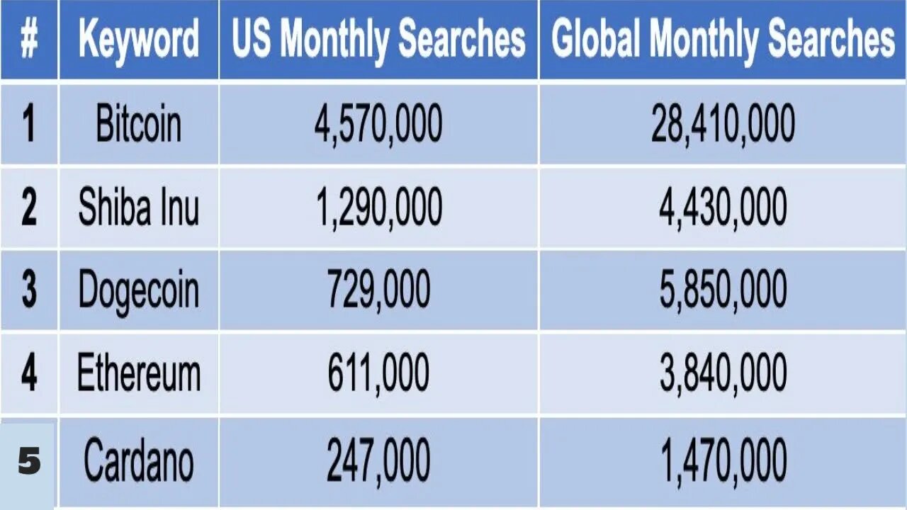 Crypto News | Top-Five Most Googled Cryptocurrencies Worldwide In 2022 | Crypto Mash |