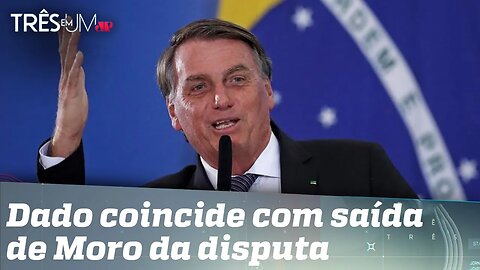 Bolsonaro cresce 15 pontos entre sua base eleitoral de 2018