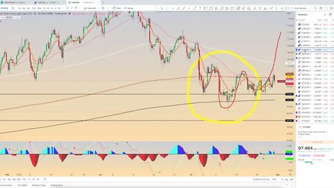 Chart Review: July 30 - Forex