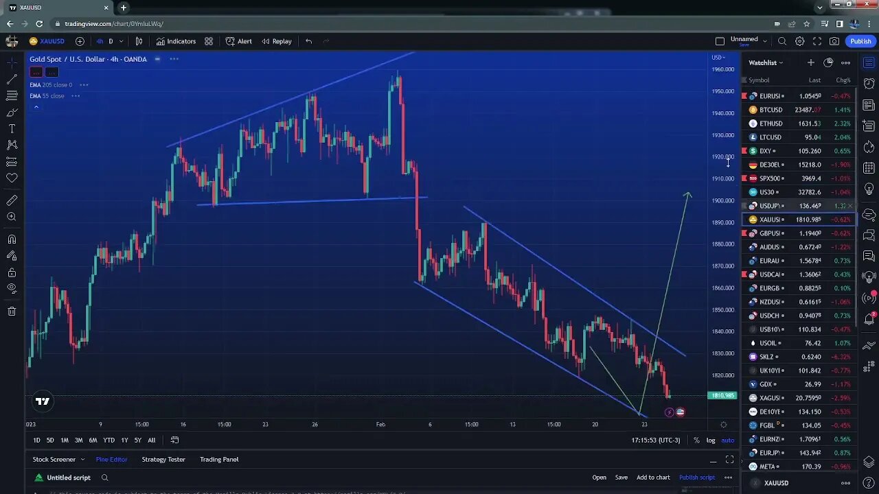 The week ahead in markets $eurusd $spx $gold