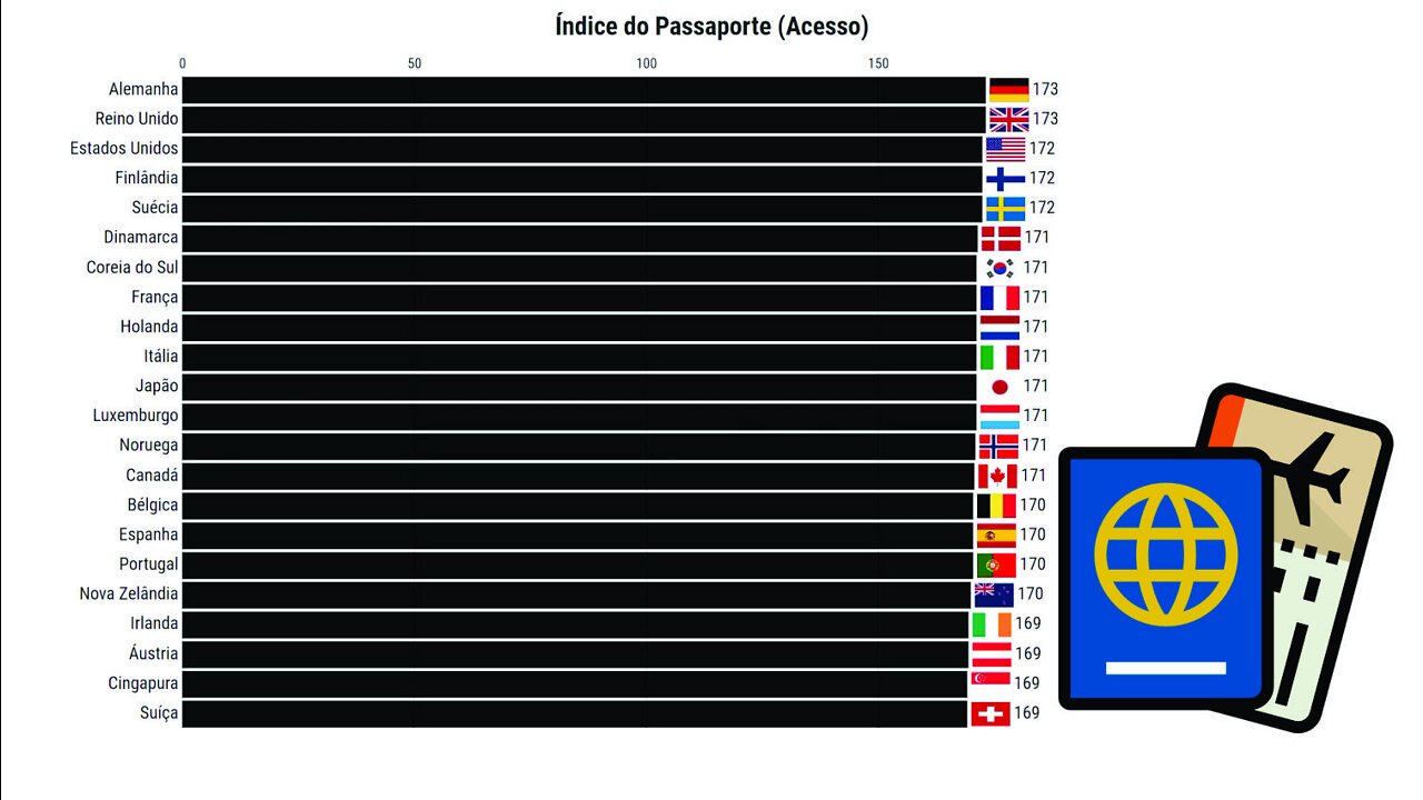 Os Passaportes mais Poderosos | (2010-2022)