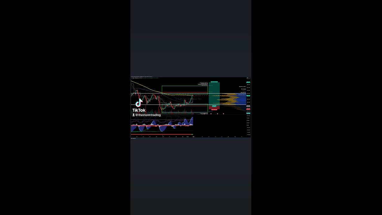 $USDJPY | 2H Trade Setup Update 🟢 Long Position: -Entry: Long at 143 (0.786 Fibonacci Level)