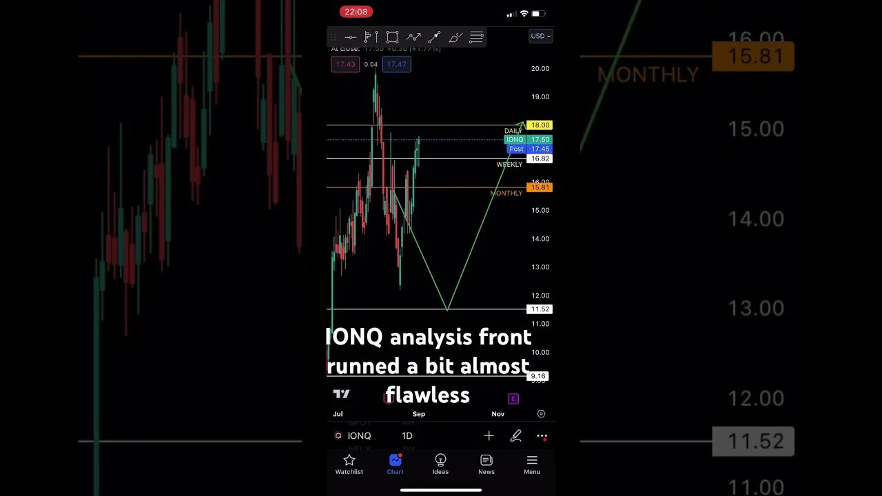 IONQ analysis almost flawless | #priceaction #stocktrading #shorts