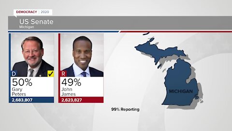 Gary Peters wins 2nd term in U.S. Senate, beating John James, ABC News projects