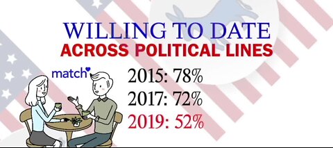 Politics and dating