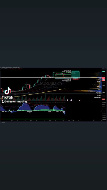 $EURUSD | 4H Trade Setup Update Trade Position:Entry:Long at 1.110-Stop Loss:1.109-Take Profit:1.200