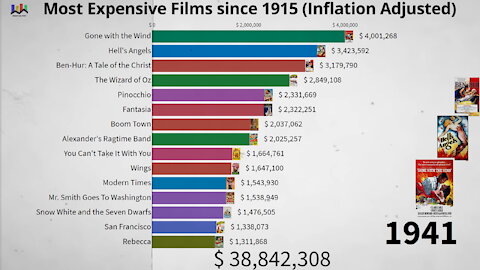 📽️ Most Expensive Films since 1915 (Inflation Adjusted)