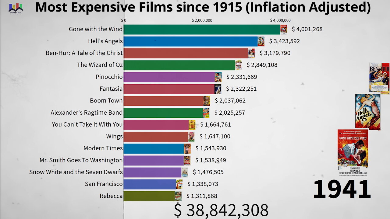 📽️ Most Expensive Films since 1915 (Inflation Adjusted)