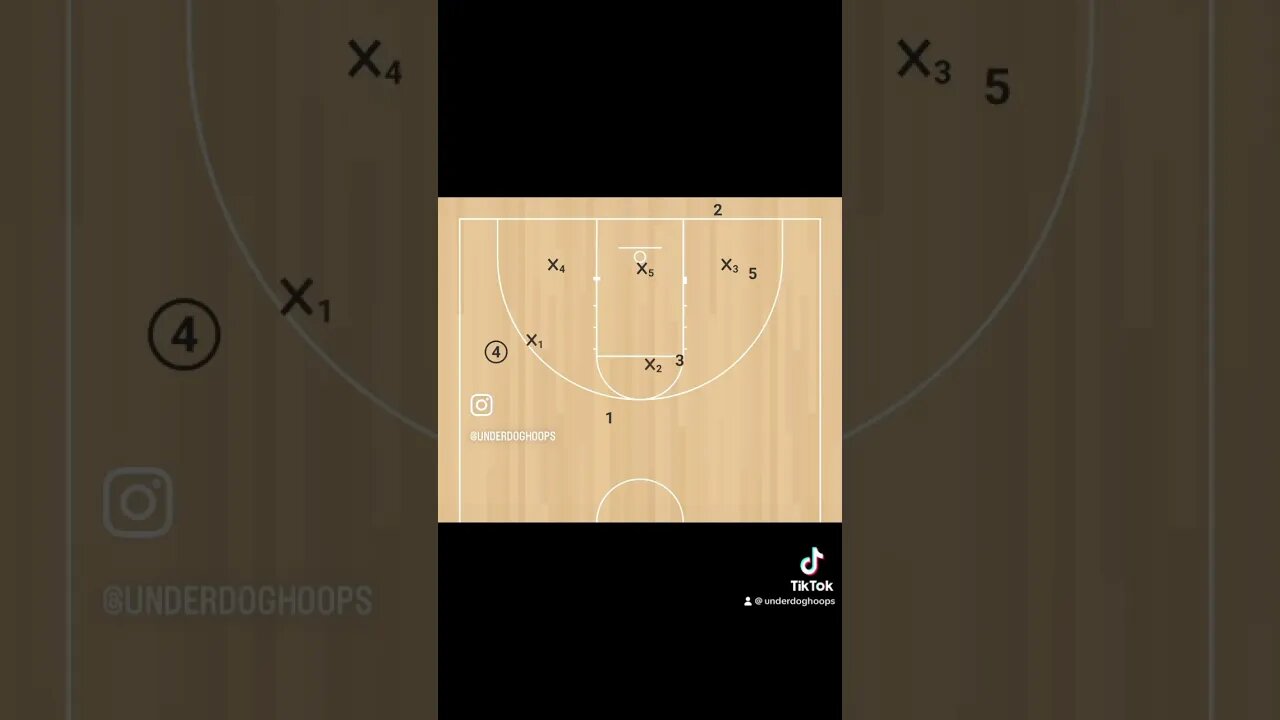 This is a good out of bounds play to run against a zone. Just remember to use your ball fakes