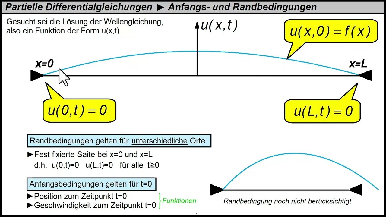 Wellengleichung lösen mit Separationsansatz ► Anfangs- und Randbedingungen