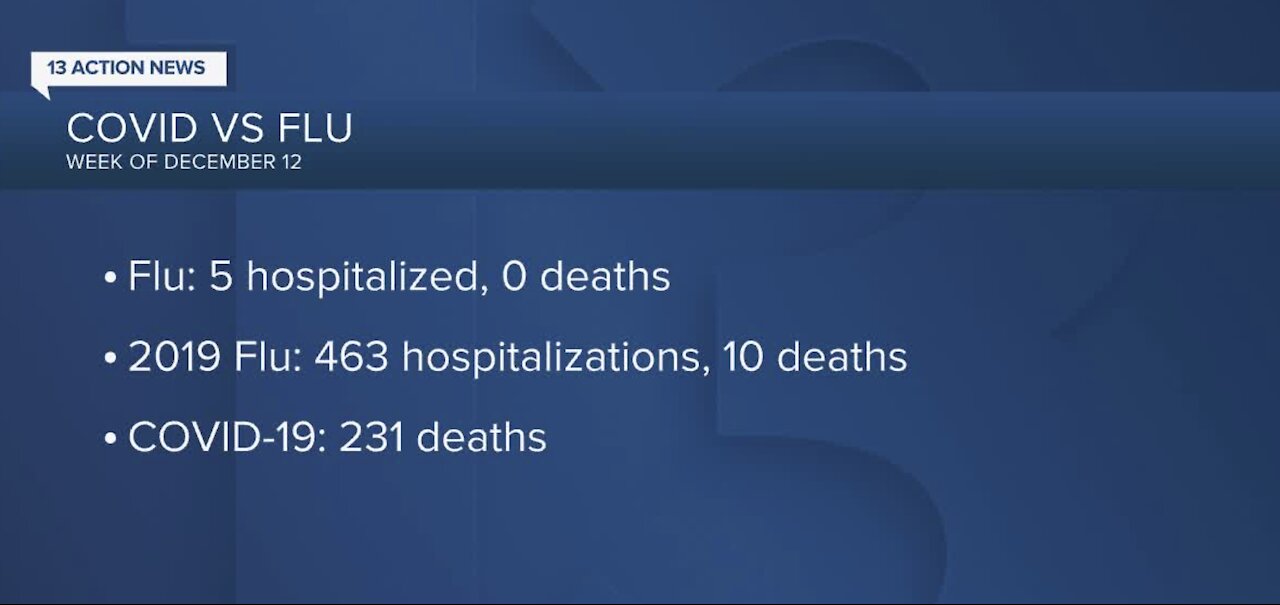 Flu numbers down this year