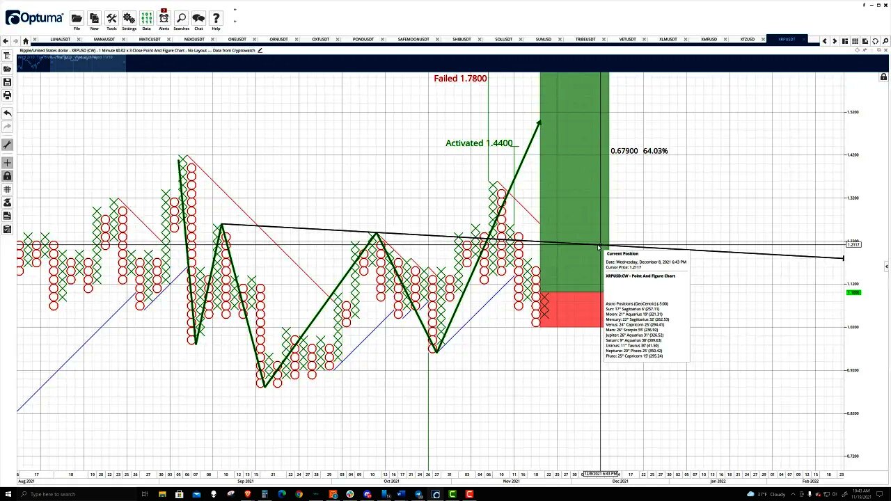 Ripple (XRP) Price Prediction, Cryptocurrency Forecast, and Technical Analysis - Nov 19th, 2021