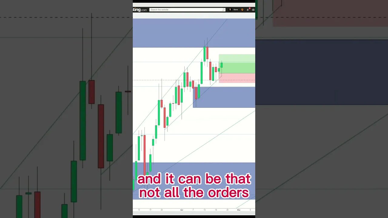 How I find Supply and Demand zones
