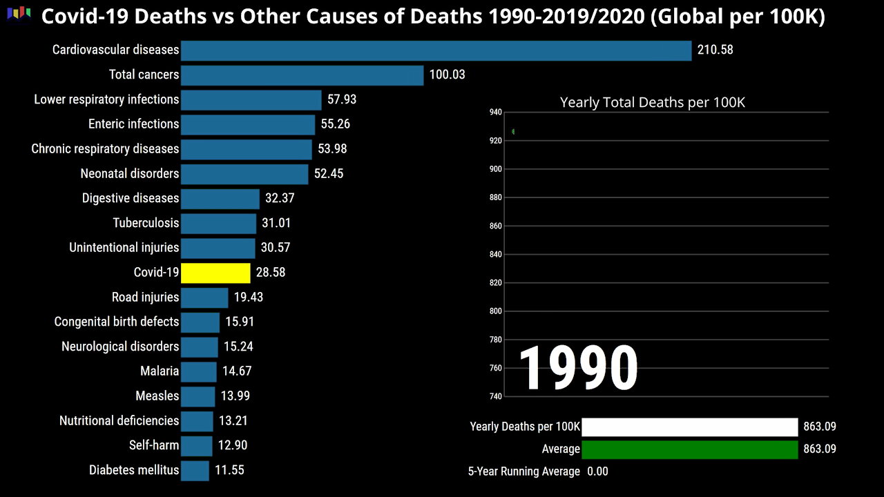 Covid-19 Deaths vs Other Causes 1990-2019/2020 Global