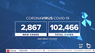 San Diego County reports record 2,867 COVID-19 cases, total reaches 100,000 cases