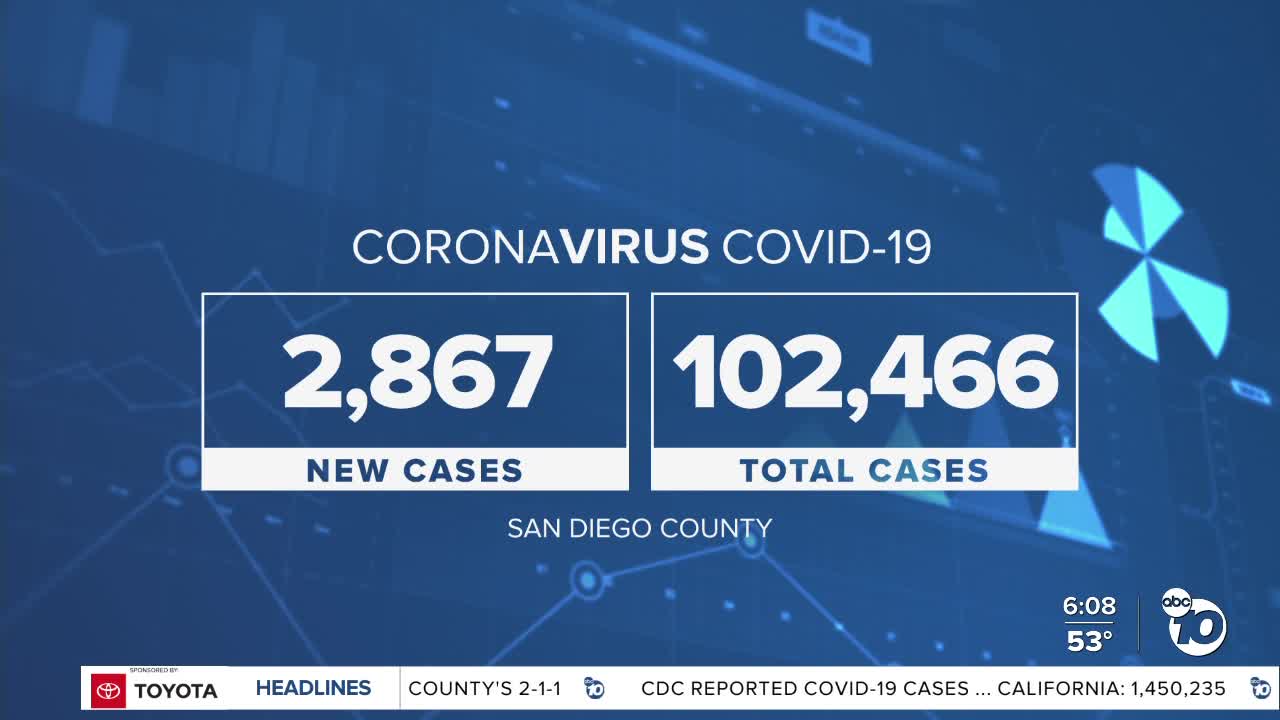 San Diego County reports record 2,867 COVID-19 cases, total reaches 100,000 cases