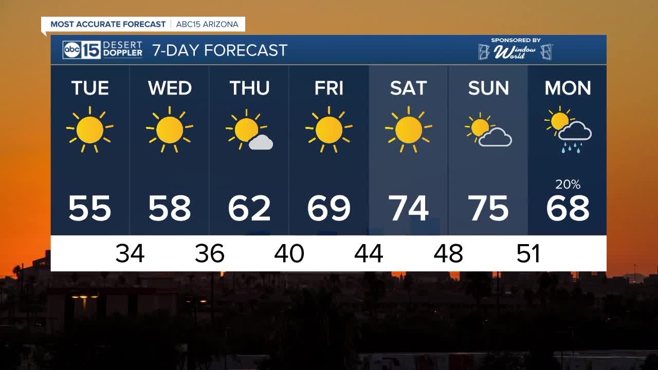 FORECAST: Strong cold front brings big cool-down and gusty winds