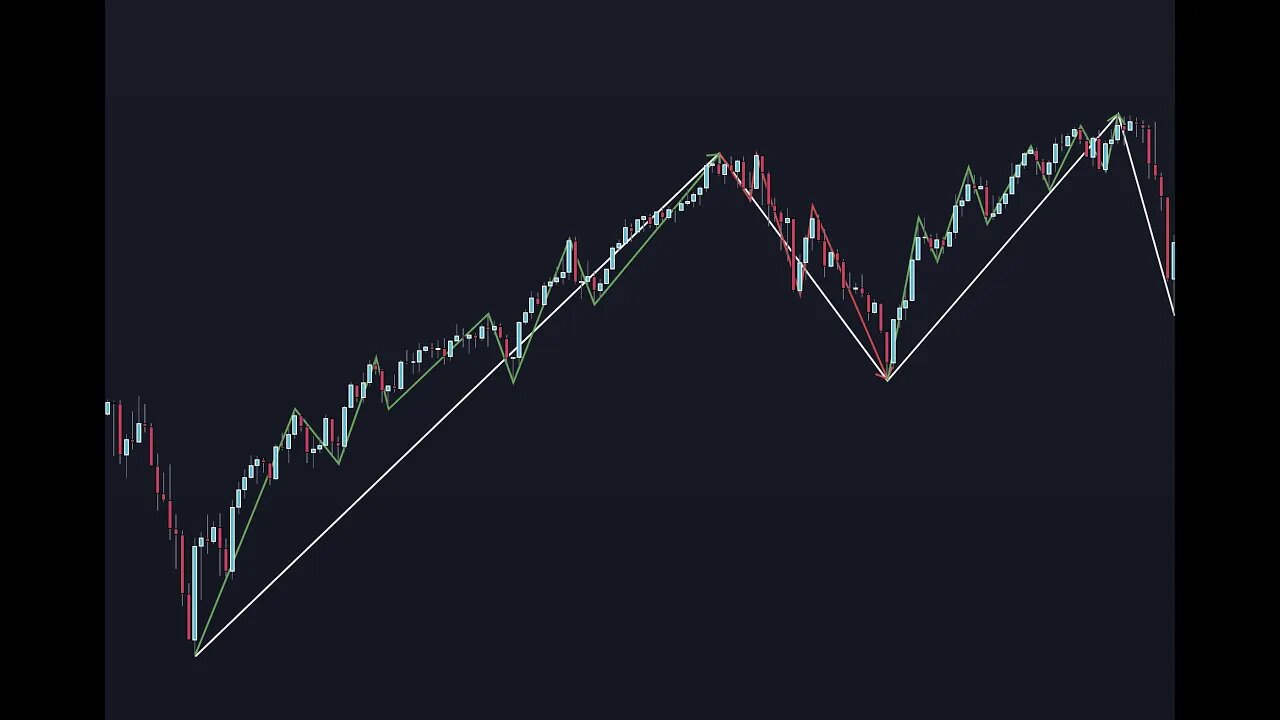 Beginners Guide to reading Charts: Elliott Waves