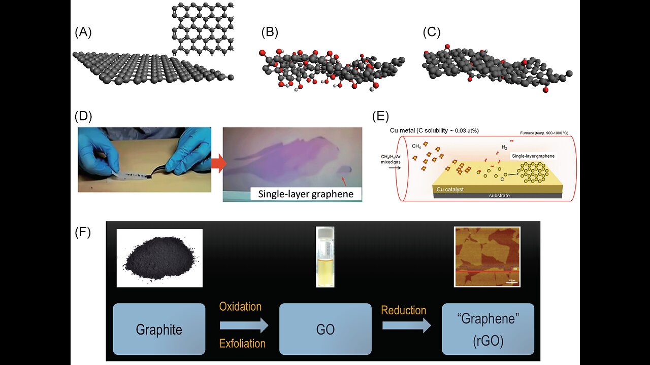 GRAPHENE OXIDE: What is it? Why is it in us? AND it's BIOMEDICAL APPLICATIONS!? - Links! - PROOF!