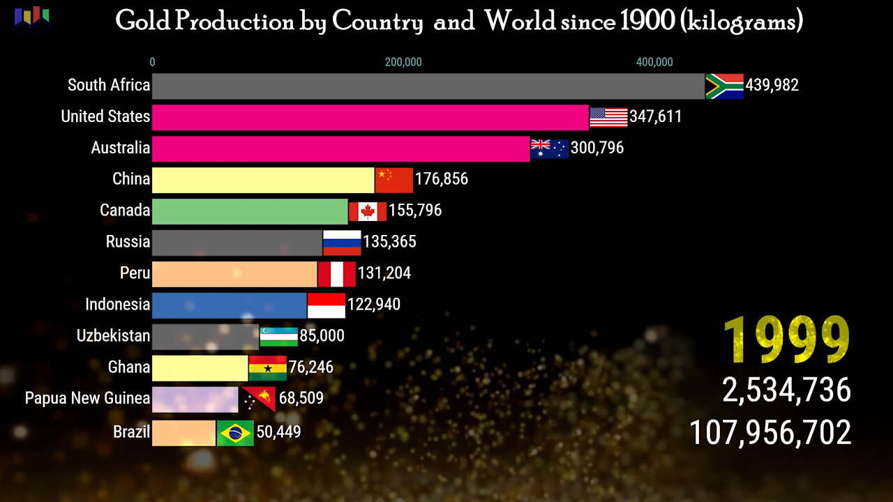 Gold Production by Country and World since 1900