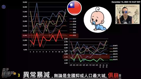 量子爆爆秀 第三十三期 台湾人口数最大城市- 新北市，单月出生人口35%暴减