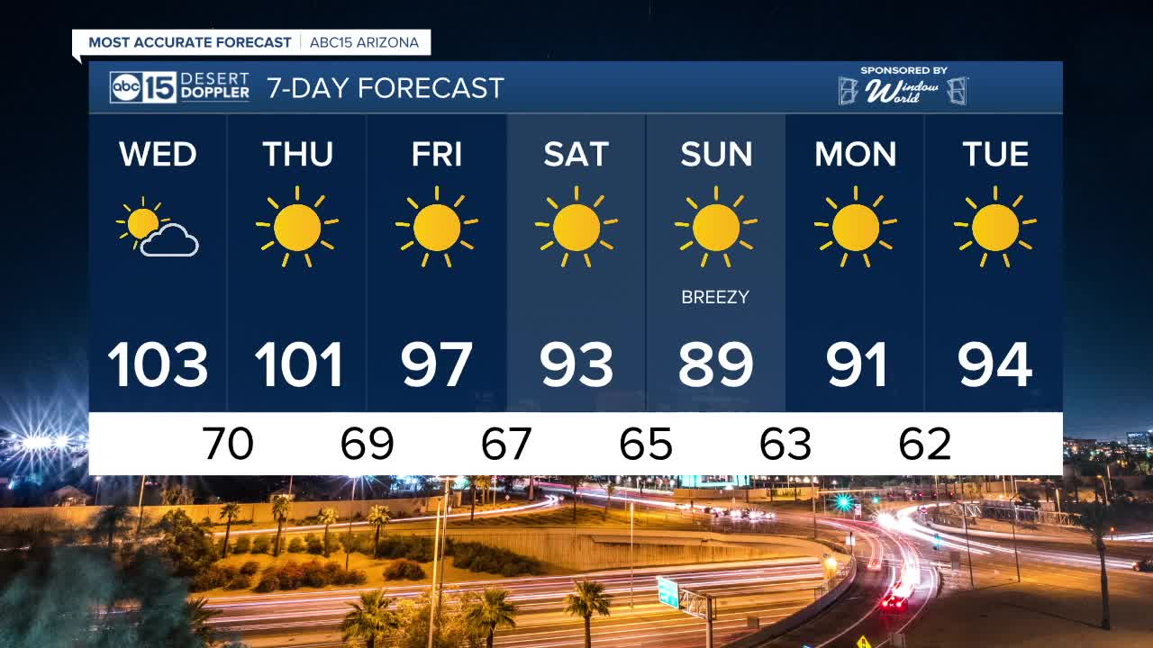 Triple digit days continue this week