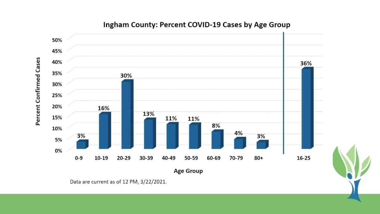 Ingham County Health Dept. encourages ages 16-25 register for vaccine prior to April 5