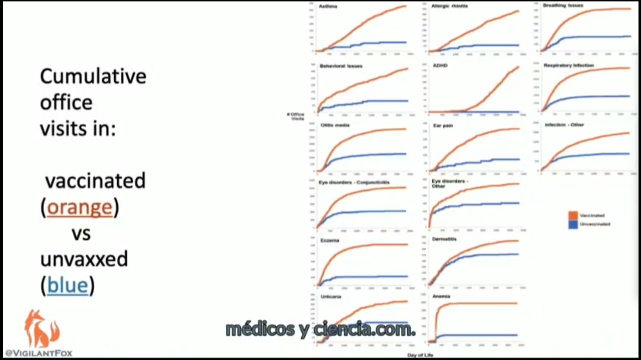 Vaccinated vs Unvaccinated Data Shows Vaccines are Dangerous and Deadly