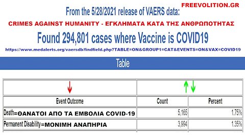 5,165 Deaths Reported Following COVID Vaccines. 5.165 ΘΑΝΑΤΟΙ ΣΤΙΣ ΗΠΑ ΑΠΟ ΤΟ ΚΟΡΩΝΟΕΜΒΟΛΙΟ