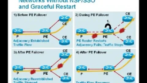 Graceful Restart and or Non Stop Routing with Stateful Switchover and Non Stop Forwarding