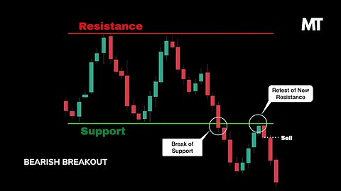 Bearish Breakout Chart Pattern