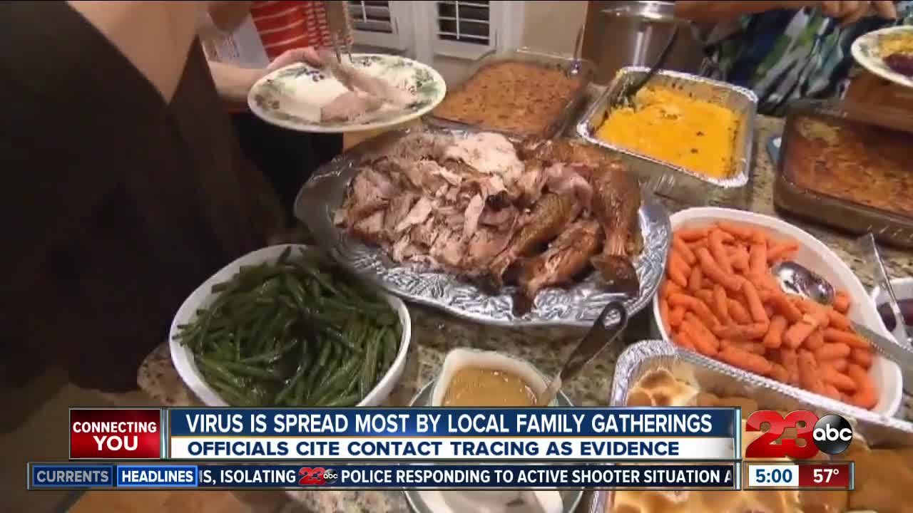 Health officials say family gatherings cause the most significant virus spread in Kern County