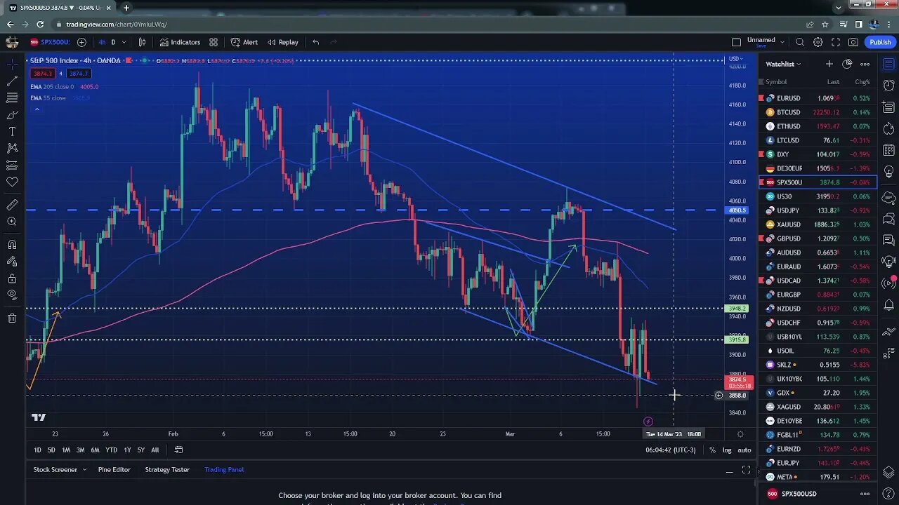 What is happening with $SIVB , how will affect markets $DXY $EURUSD $GOLD $SPX