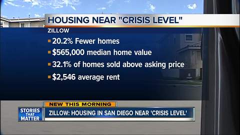 Zillow reports housing crisis is near 'crisis level' in San Diego