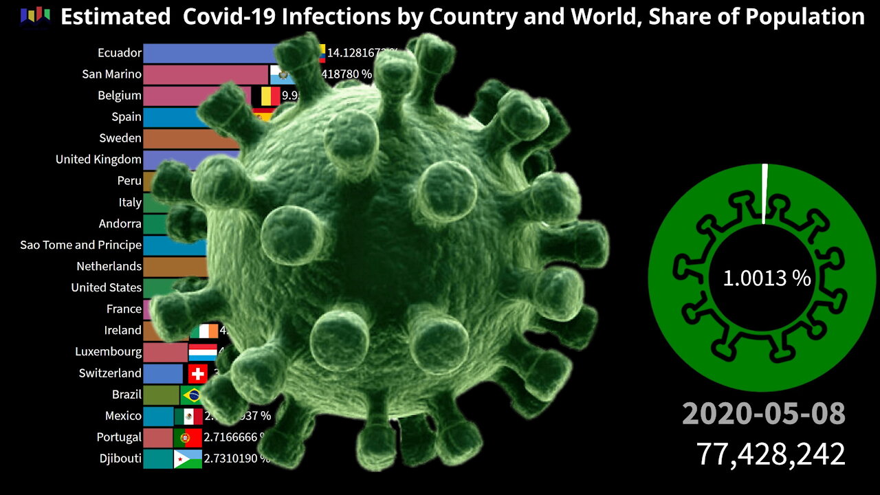 Estimated Covid-19 Infections in Percentage of Population by Country and World