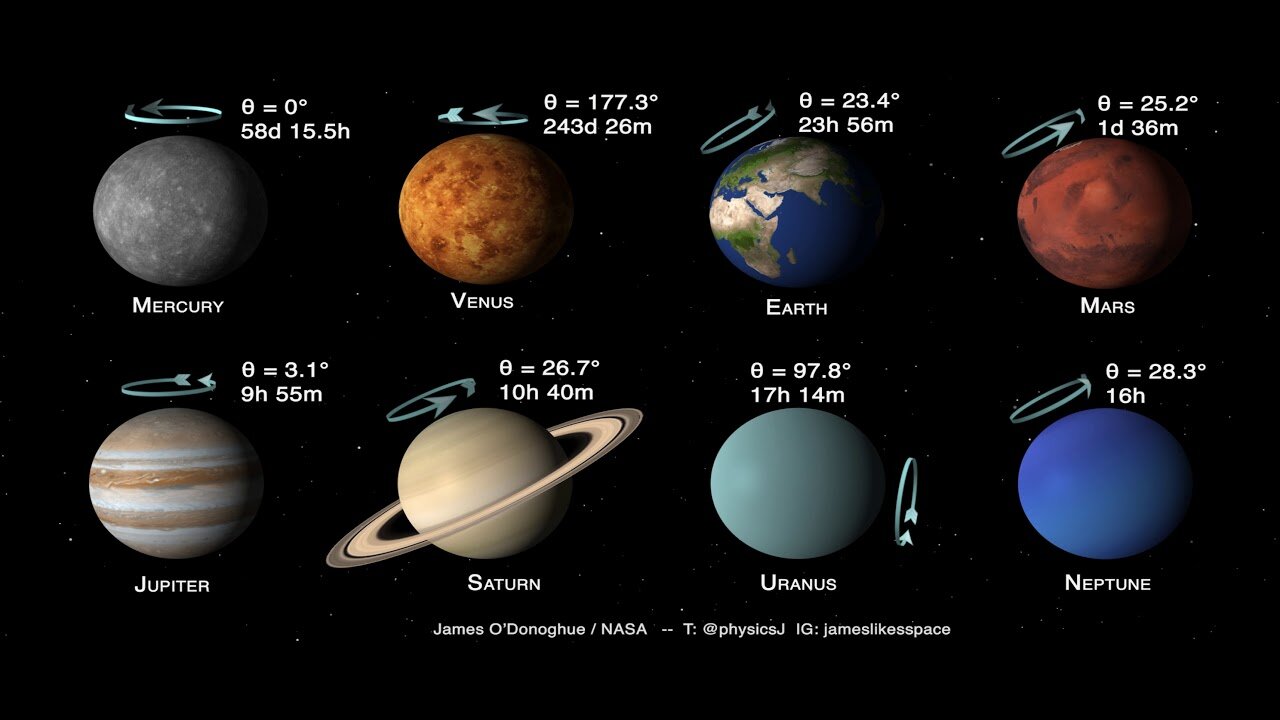 Planets of the Solar System: Tilts and Spins