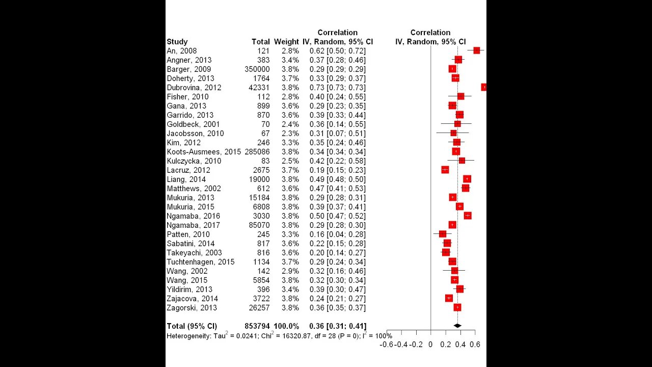 Part 12: Meta-analysis of correlations