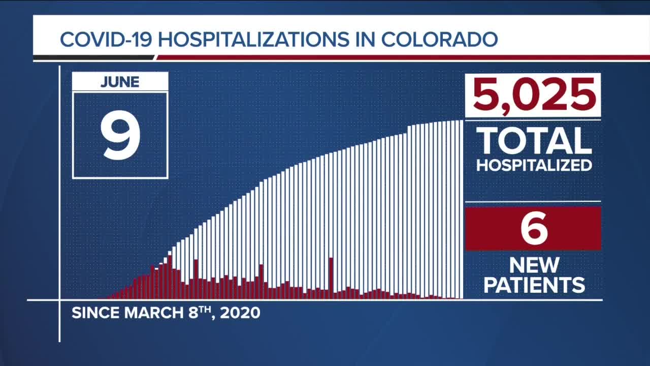 GRAPH: COVID-19 hospital beds in use as of June 9, 2020